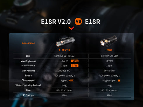 Fenix E18R V2.0日常攜帶小巧充電電筒