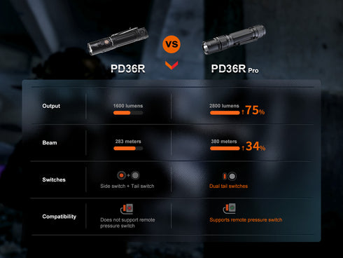 Fenix PD36R Pro電筒