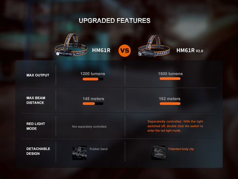 Fenix HM61R V2.0紅白雙光磁吸多用途頭燈
