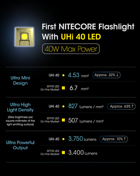 Nitecore MH12 Pro遠射充電電筒