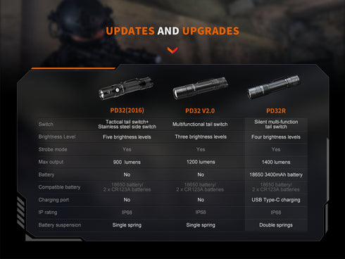 Fenix PD32R高亮戰術充電電筒