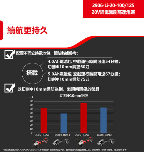 大有Devon 2906 20V鋰電無刷4"高速磨機