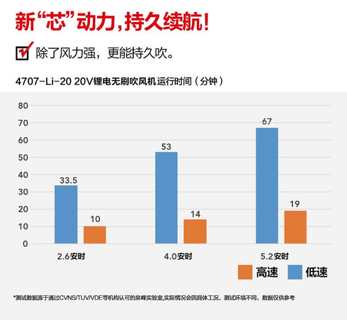 大有Devon 4707 20V鋰電無刷重型調速吹風機