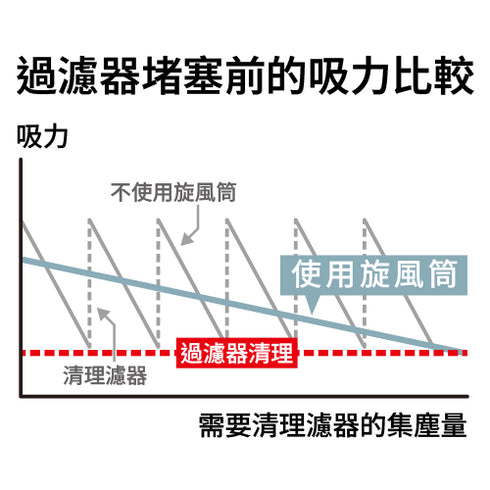 牧田Makita CL003G 40Vmax充電式吸塵機(旋風式)(無刷)(按鈕開關)