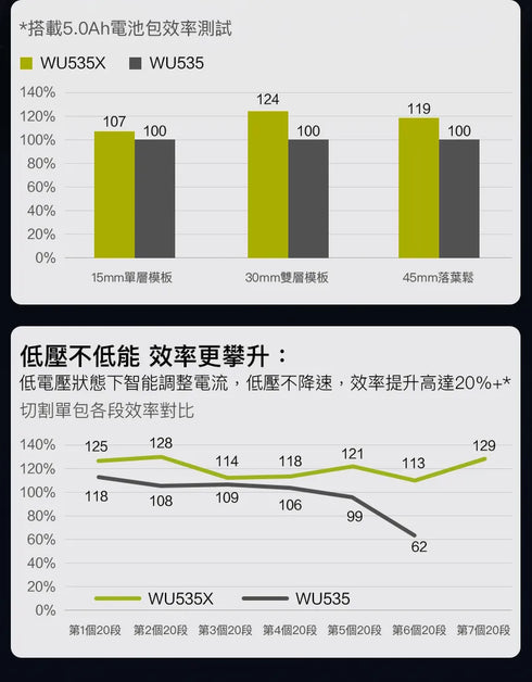 威克士Worx WU535X 20V無刷150mm電圓鋸