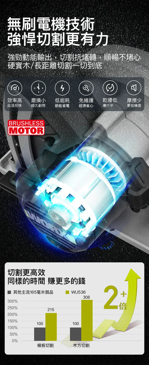 威克士Worx WU536 20V 無刷165mm電圓鋸
