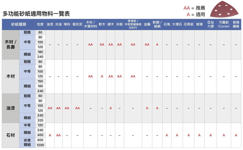 牧田Makita 萬用寶三角砂紙(木材用,長壽型) (10片裝)